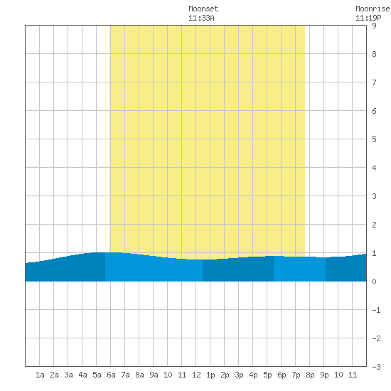 Parker tide chart for Friday, July 26, 2024