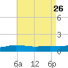 Parker tide chart for Friday, July 26, 2024