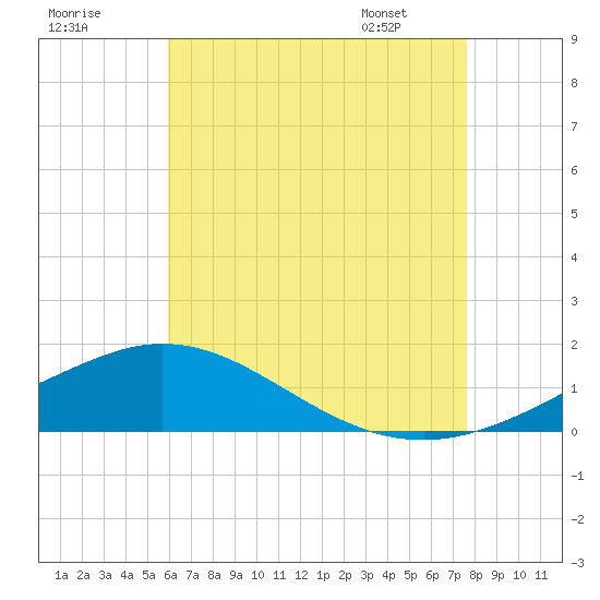 Parker tide chart for Monday, July 29, 2024