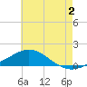 Parker tide chart for Tuesday, July 2, 2024