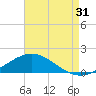 Parker tide chart for Wednesday, July 31, 2024