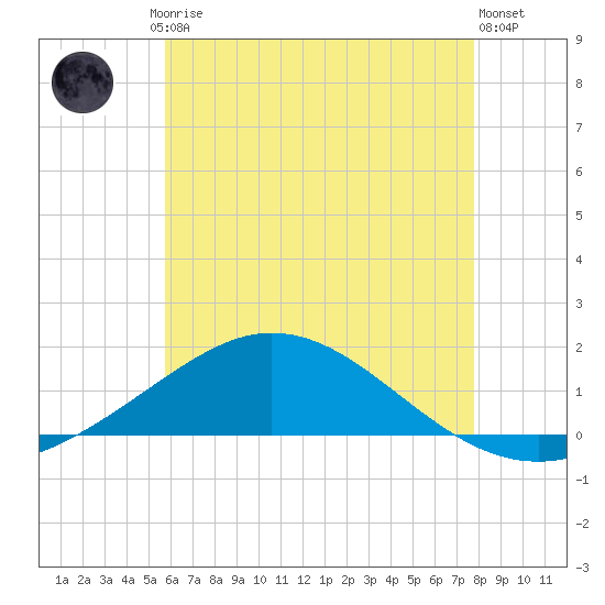 Parker tide chart for Friday, July 5, 2024