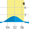 Parker tide chart for Saturday, July 6, 2024