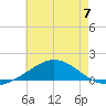 Parker tide chart for Sunday, July 7, 2024