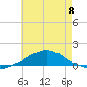 Parker tide chart for Monday, July 8, 2024