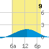 Parker tide chart for Tuesday, July 9, 2024