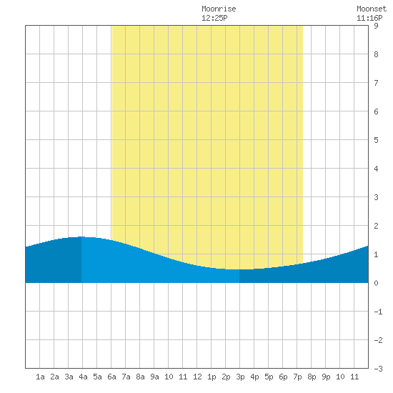 Parker tide chart for Sunday, August 11, 2024