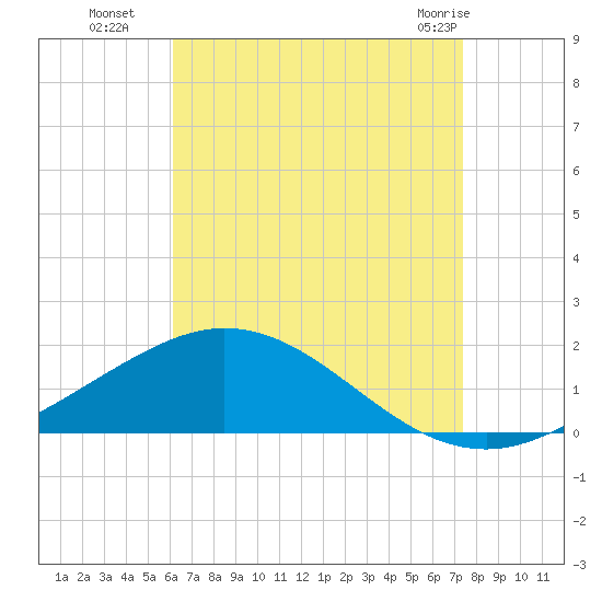 Parker tide chart for Friday, August 16, 2024