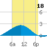 Parker tide chart for Sunday, August 18, 2024