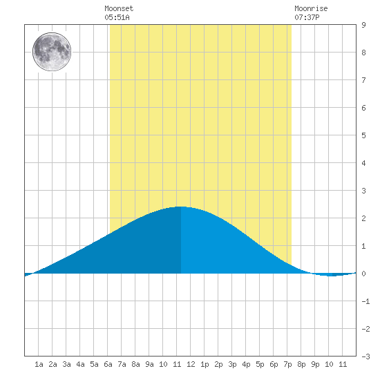 Parker tide chart for Monday, August 19, 2024