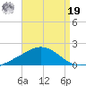 Parker tide chart for Monday, August 19, 2024