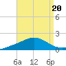 Parker tide chart for Tuesday, August 20, 2024