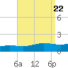 Parker tide chart for Thursday, August 22, 2024