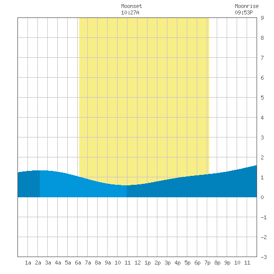 Parker tide chart for Friday, August 23, 2024