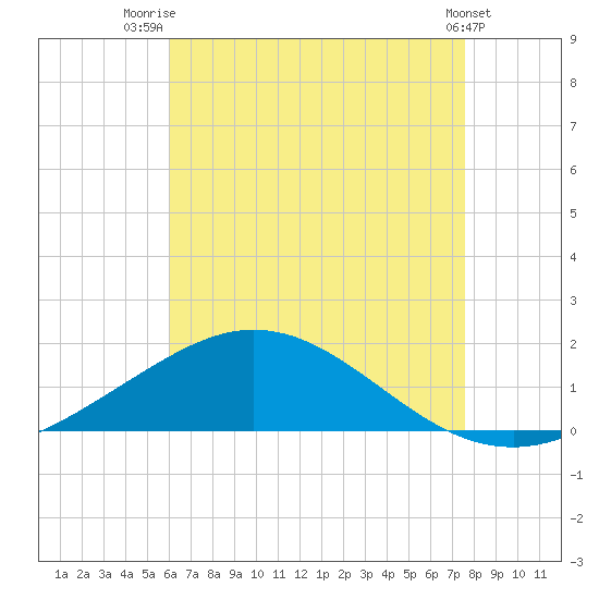 Parker tide chart for Friday, August 2, 2024