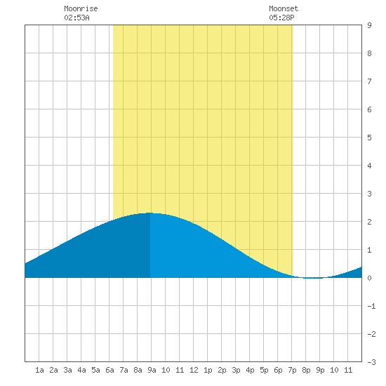 Parker tide chart for Friday, August 30, 2024