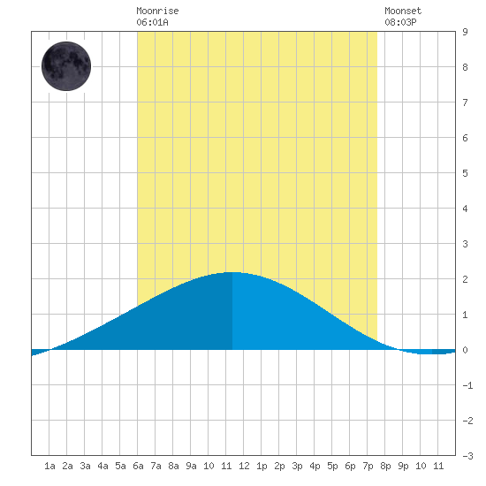 Parker tide chart for Sunday, August 4, 2024