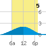 Parker tide chart for Monday, August 5, 2024