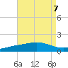 Parker tide chart for Wednesday, August 7, 2024