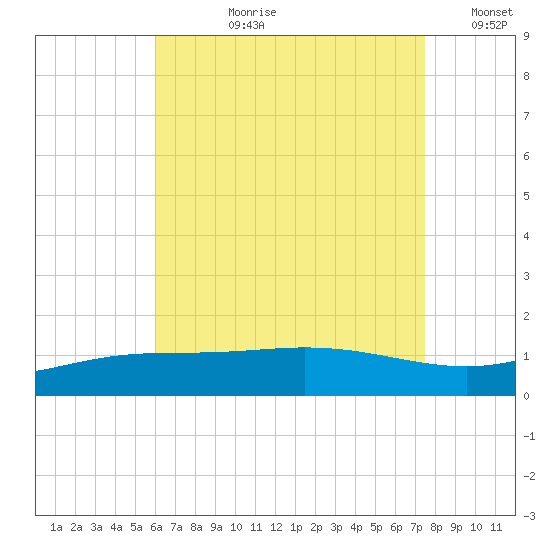 Parker tide chart for Thursday, August 8, 2024