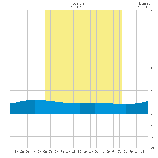 Parker tide chart for Friday, August 9, 2024