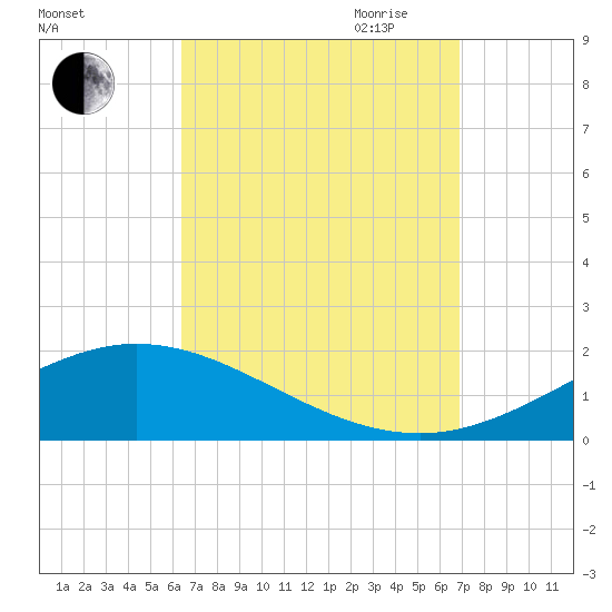 Parker tide chart for Wednesday, September 11, 2024