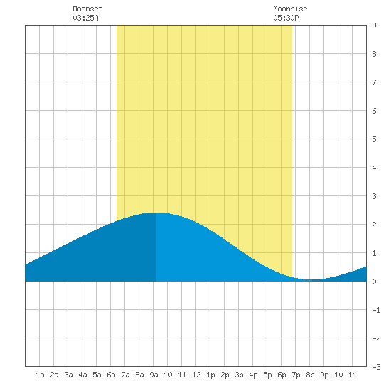 Parker tide chart for Sunday, September 15, 2024