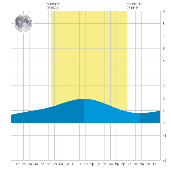 Parker tide chart for Tuesday, September 17, 2024