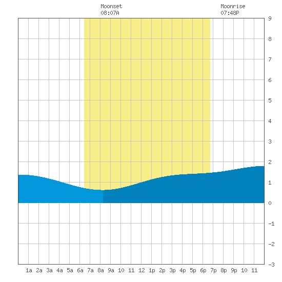 Parker tide chart for Thursday, September 19, 2024