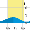 Parker tide chart for Sunday, September 1, 2024