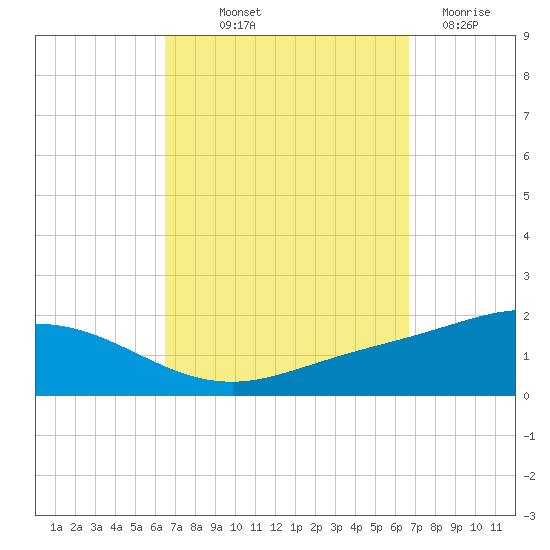 Parker tide chart for Friday, September 20, 2024