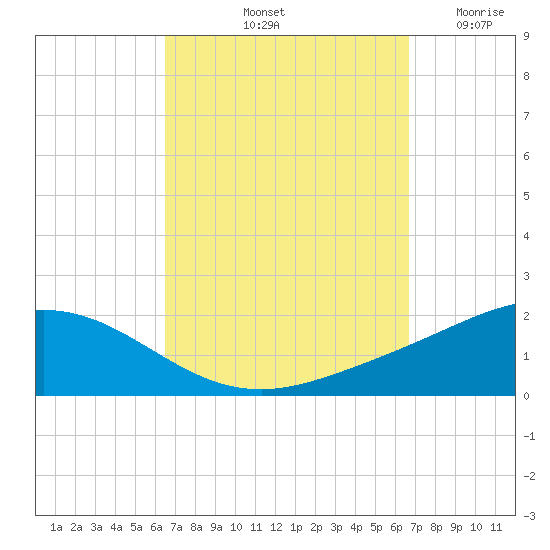 Parker tide chart for Saturday, September 21, 2024