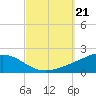 Parker tide chart for Saturday, September 21, 2024
