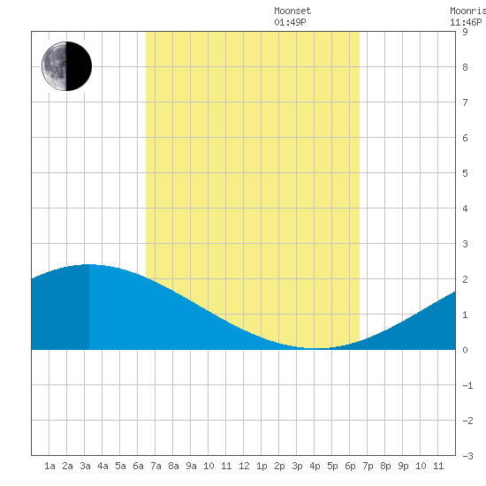 Parker tide chart for Tuesday, September 24, 2024
