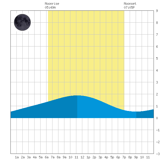 Parker tide chart for Monday, September 2, 2024