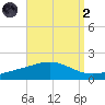 Parker tide chart for Monday, September 2, 2024