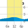 Parker tide chart for Tuesday, September 3, 2024