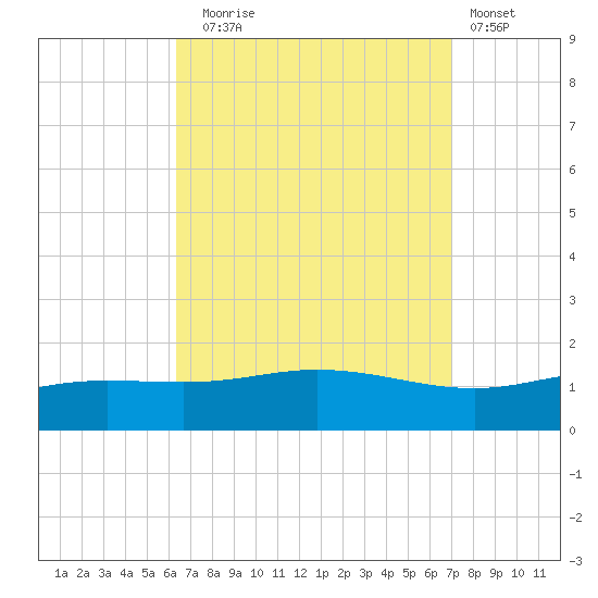 Parker tide chart for Wednesday, September 4, 2024
