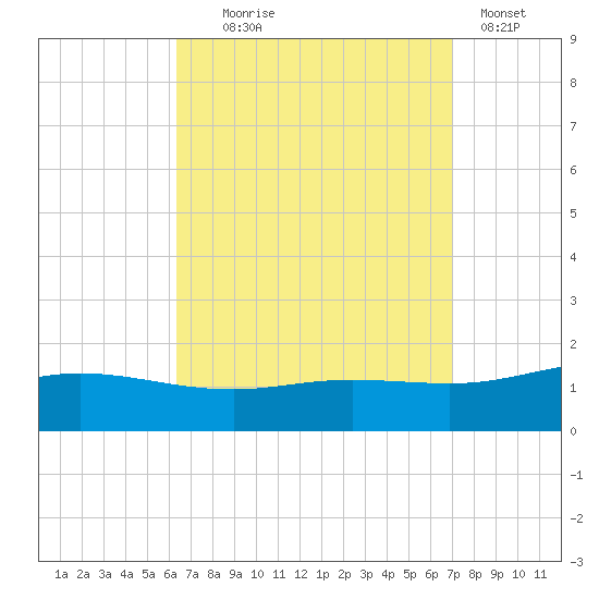 Parker tide chart for Thursday, September 5, 2024