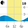 Parker tide chart for Thursday, October 10, 2024