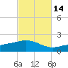 Parker tide chart for Monday, October 14, 2024