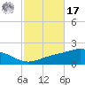 Parker tide chart for Thursday, October 17, 2024