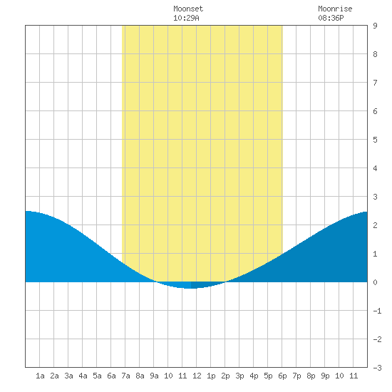 Parker tide chart for Sunday, October 20, 2024
