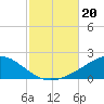 Parker tide chart for Sunday, October 20, 2024