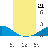 Parker tide chart for Monday, October 21, 2024