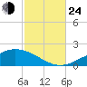 Parker tide chart for Thursday, October 24, 2024