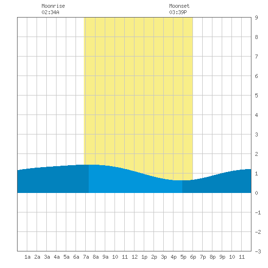 Parker tide chart for Sunday, October 27, 2024