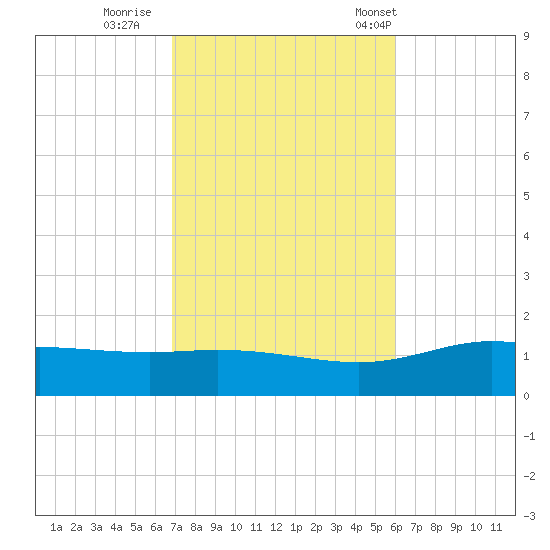 Parker tide chart for Monday, October 28, 2024