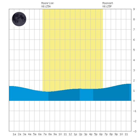Parker tide chart for Wednesday, October 2, 2024