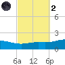Parker tide chart for Wednesday, October 2, 2024